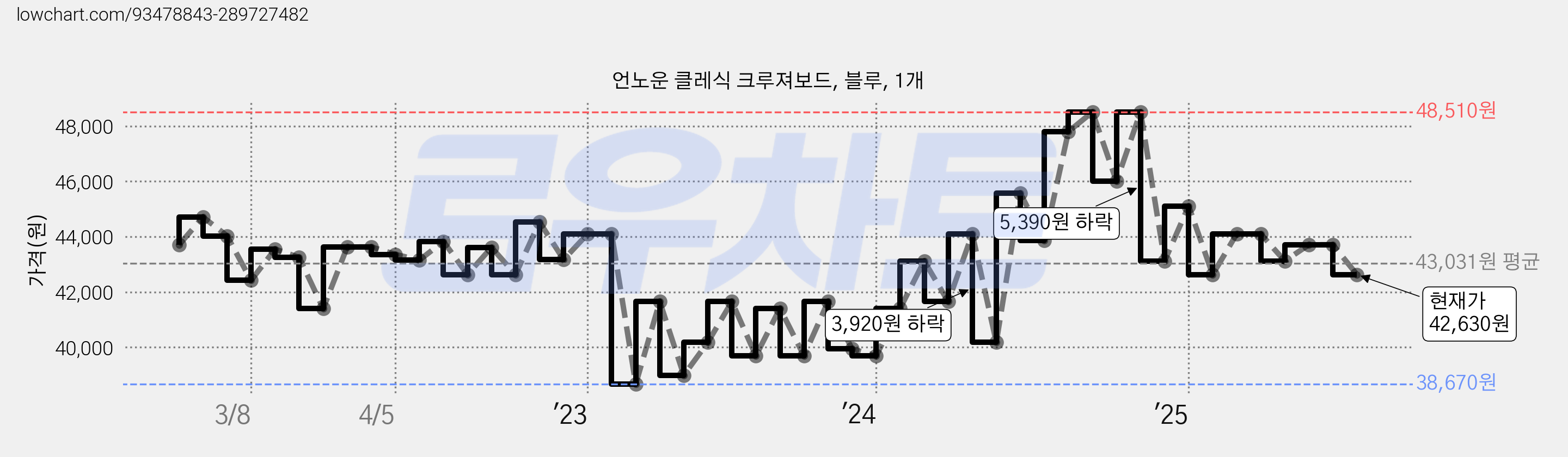 언노운 클레식 크루져보드, 블루, 1개 가격 변동 차트, 현재가 42,630원, 관측 최저가 38,550원