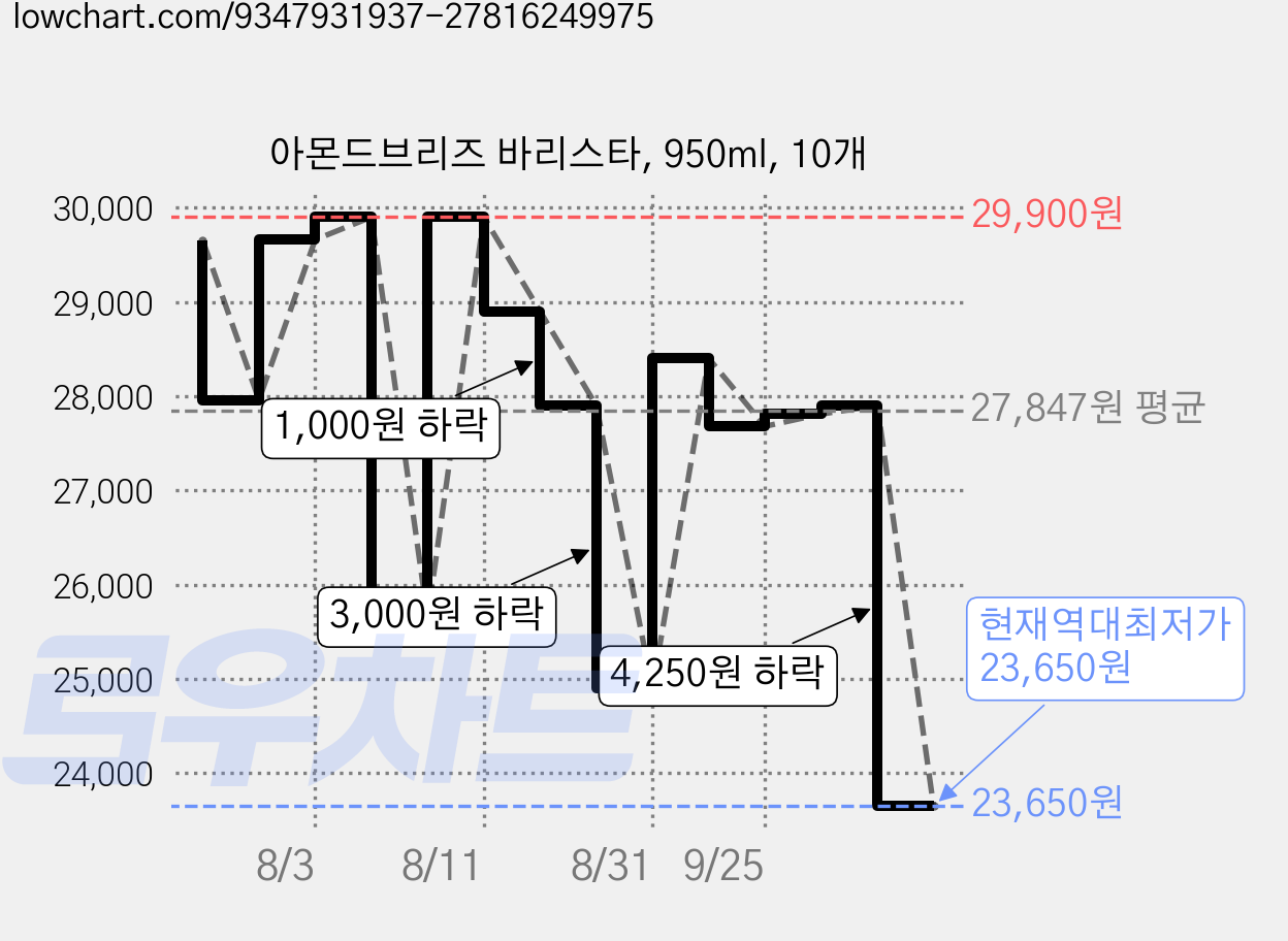 아몬드브리즈 바리스타, 950ml, 10개 가격 변동 차트, 현재가 23,650원, 역대최저가