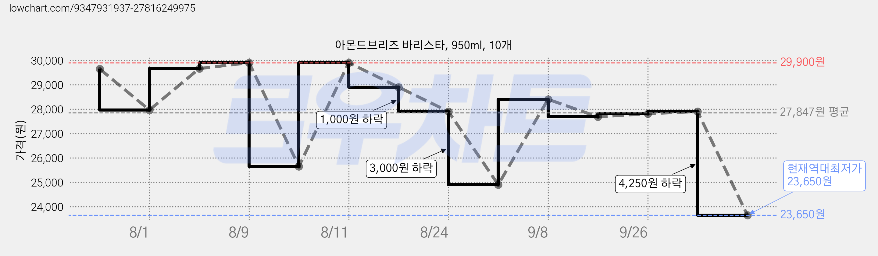 아몬드브리즈 바리스타, 950ml, 10개 가격 변동 차트, 현재가 23,650원, 역대최저가
