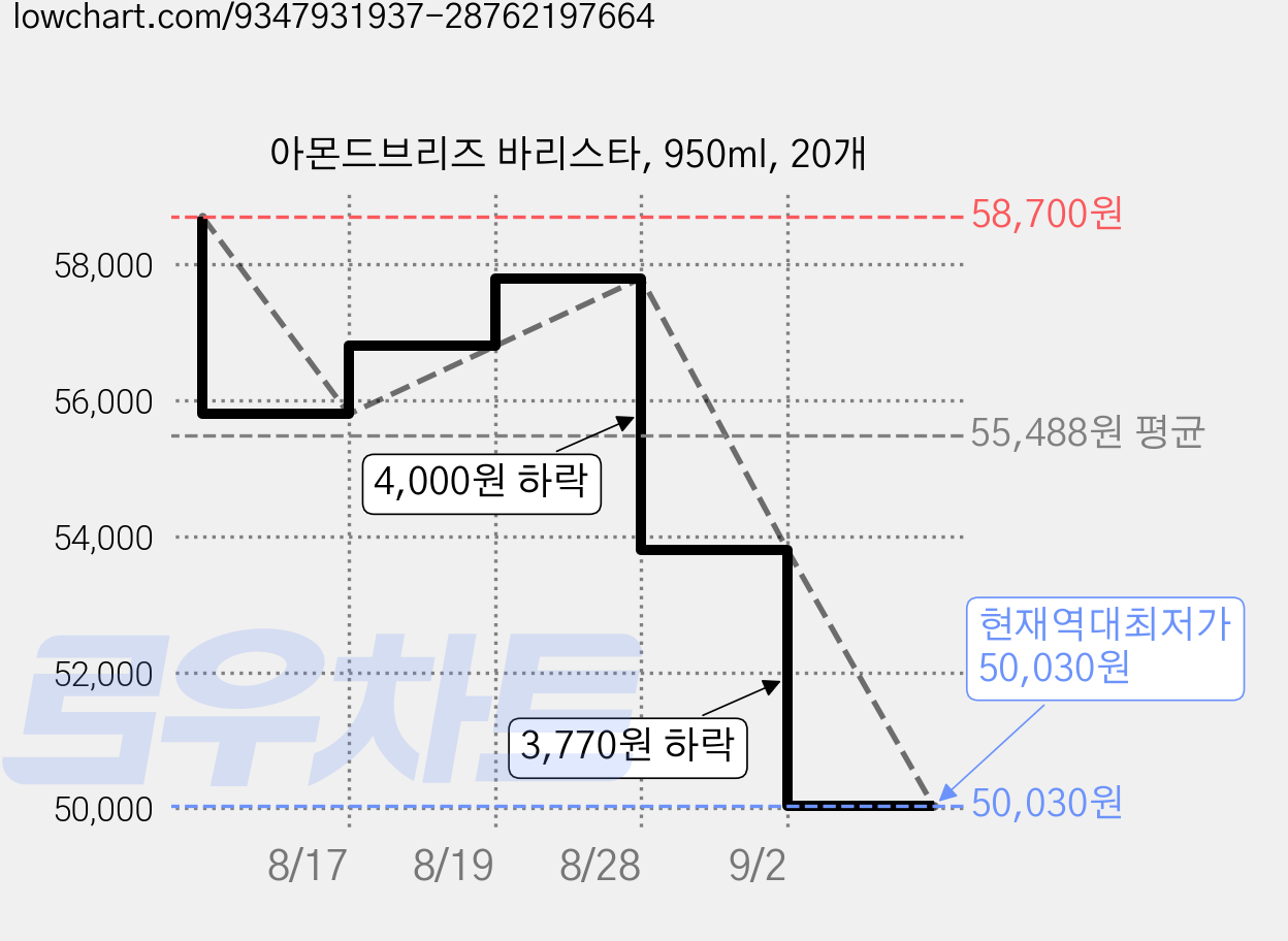 아몬드브리즈 바리스타, 950ml, 20개 가격 변동 차트, 현재가 50,030원, 역대최저가