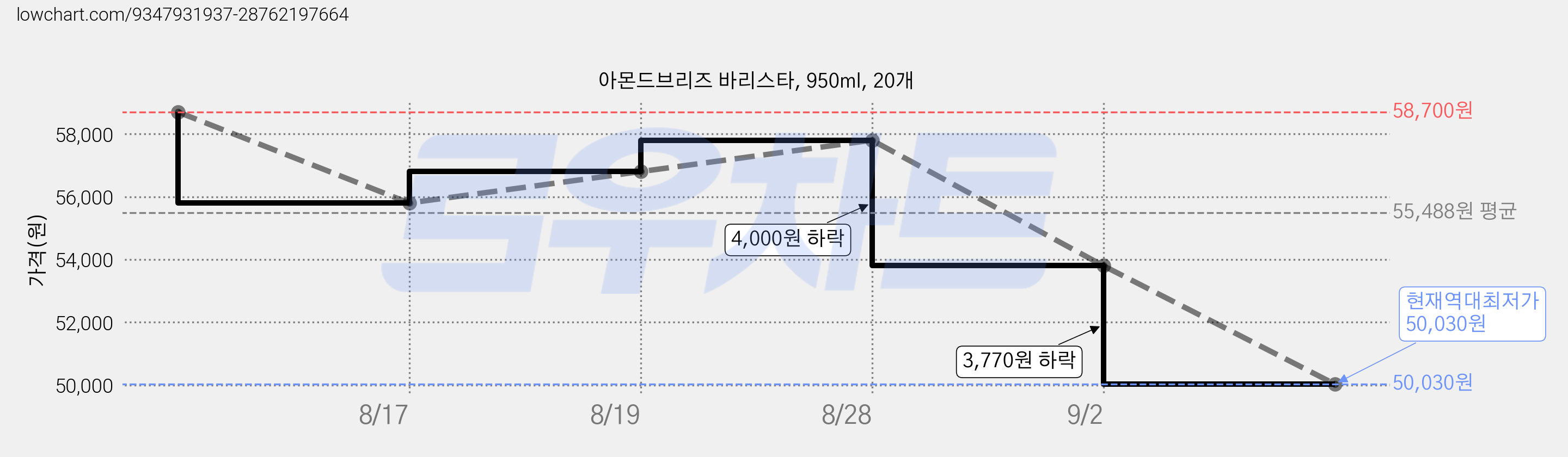 아몬드브리즈 바리스타, 950ml, 20개 가격 변동 차트, 현재가 50,030원, 역대최저가