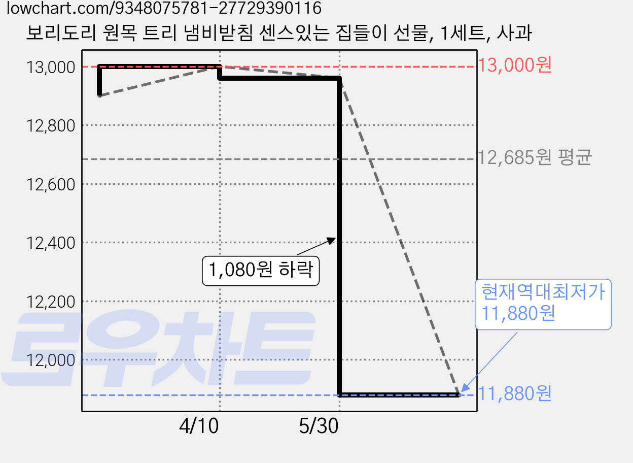 보리도리 원목 트리 냄비받침 센스있는 집들이 선물, 1세트, 사과 가격 변동 차트, 현재가 11,880원, 역대최저가