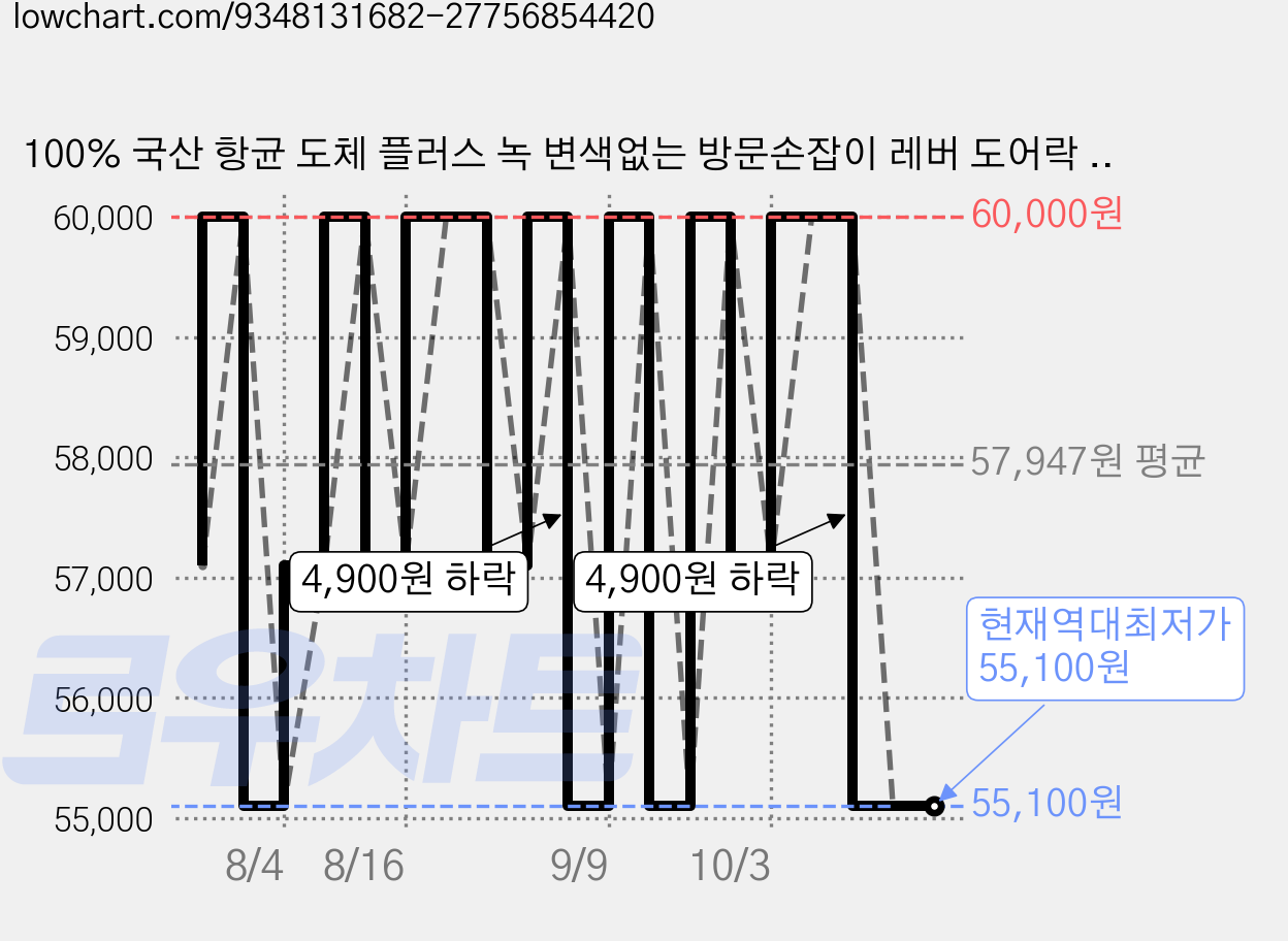 100% 국산 항균 도체 플러스 녹 변색없는 방문손잡이 레버 도어락 시공편리, 5개, 무광그레이 가격 변동 차트, 현재가 55,100원, 역대최저가