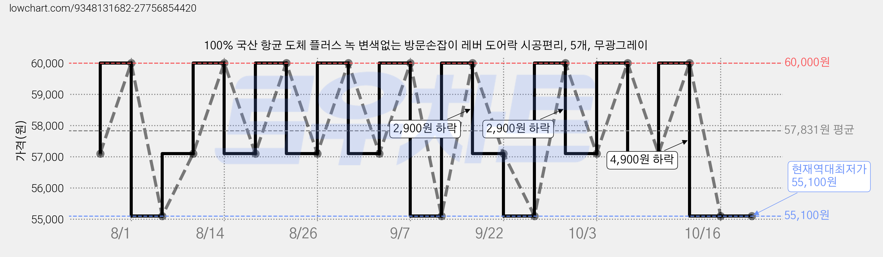 100% 국산 항균 도체 플러스 녹 변색없는 방문손잡이 레버 도어락 시공편리, 5개, 무광그레이 가격 변동 차트, 현재가 55,100원, 역대최저가