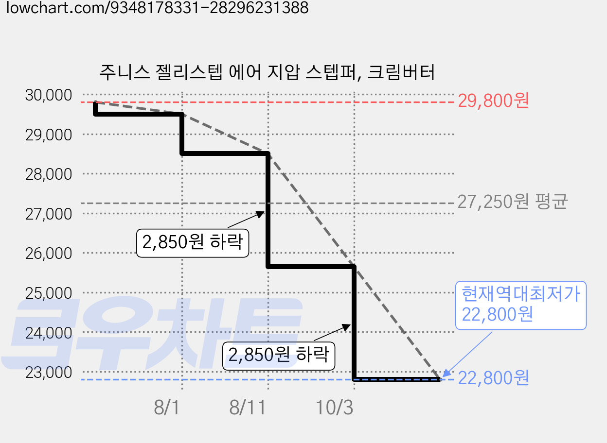주니스 젤리스텝 에어 지압 스텝퍼, 크림버터 가격 변동 차트, 현재가 22,800원, 역대최저가