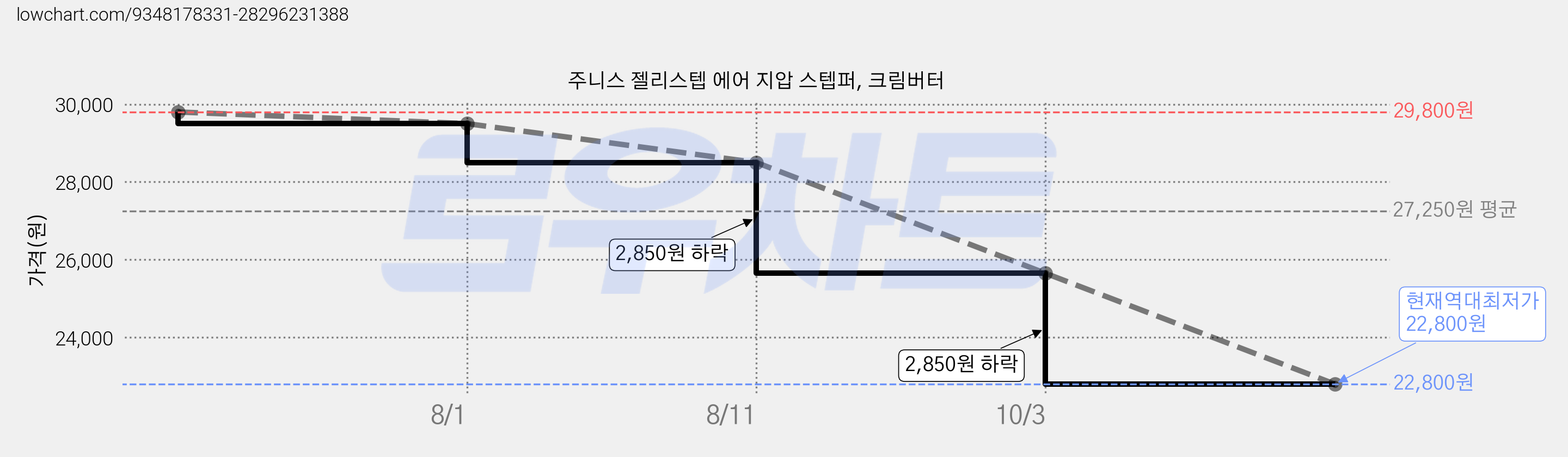 주니스 젤리스텝 에어 지압 스텝퍼, 크림버터 가격 변동 차트, 현재가 22,800원, 역대최저가