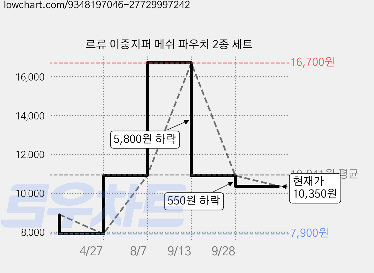 르류 이중지퍼 메쉬 파우치 2종 세트 가격 변동 차트, 현재가 10,350원, 관측 최저가 7,900원