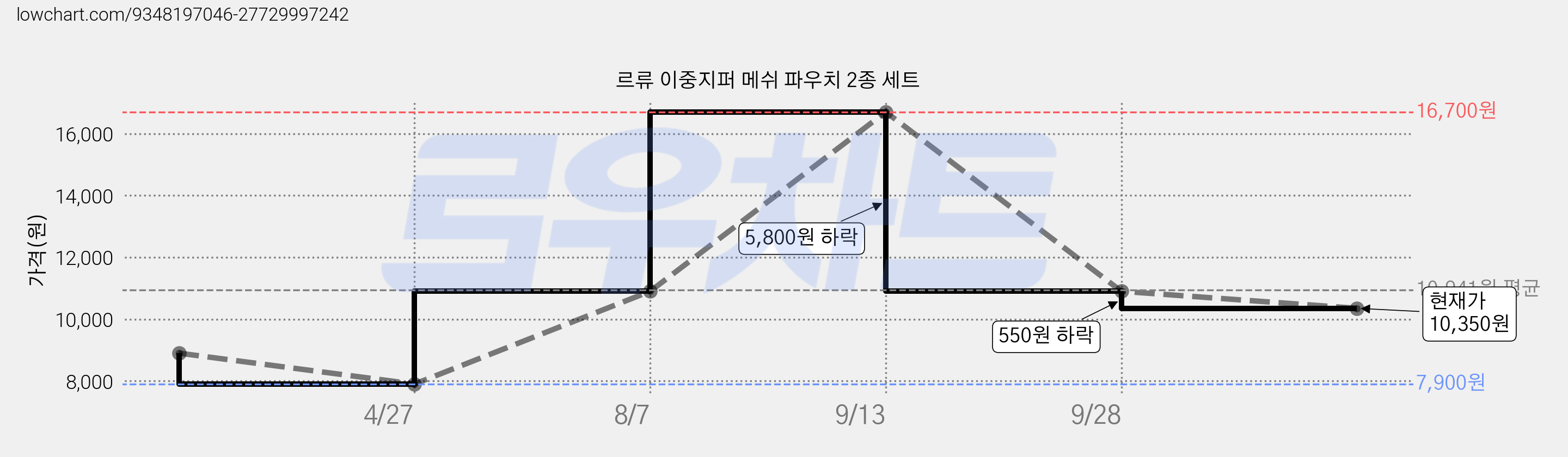 르류 이중지퍼 메쉬 파우치 2종 세트 가격 변동 차트, 현재가 10,350원, 관측 최저가 7,900원