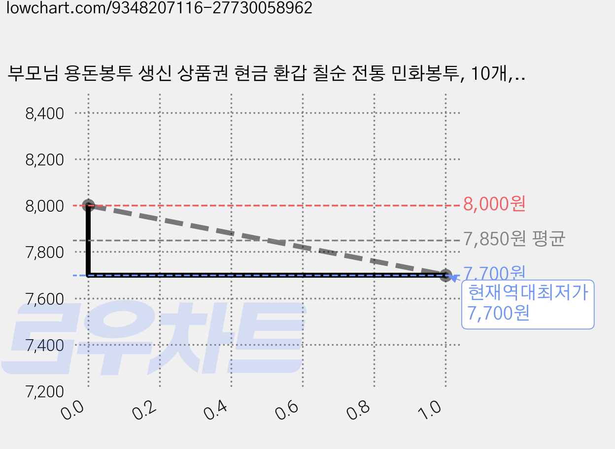 부모님 용돈봉투 생신 상품권 현금 환갑 칠순 전통 민화봉투, 10개, 블루 가격 변동 차트, 현재가 7,700원, 역대최저가