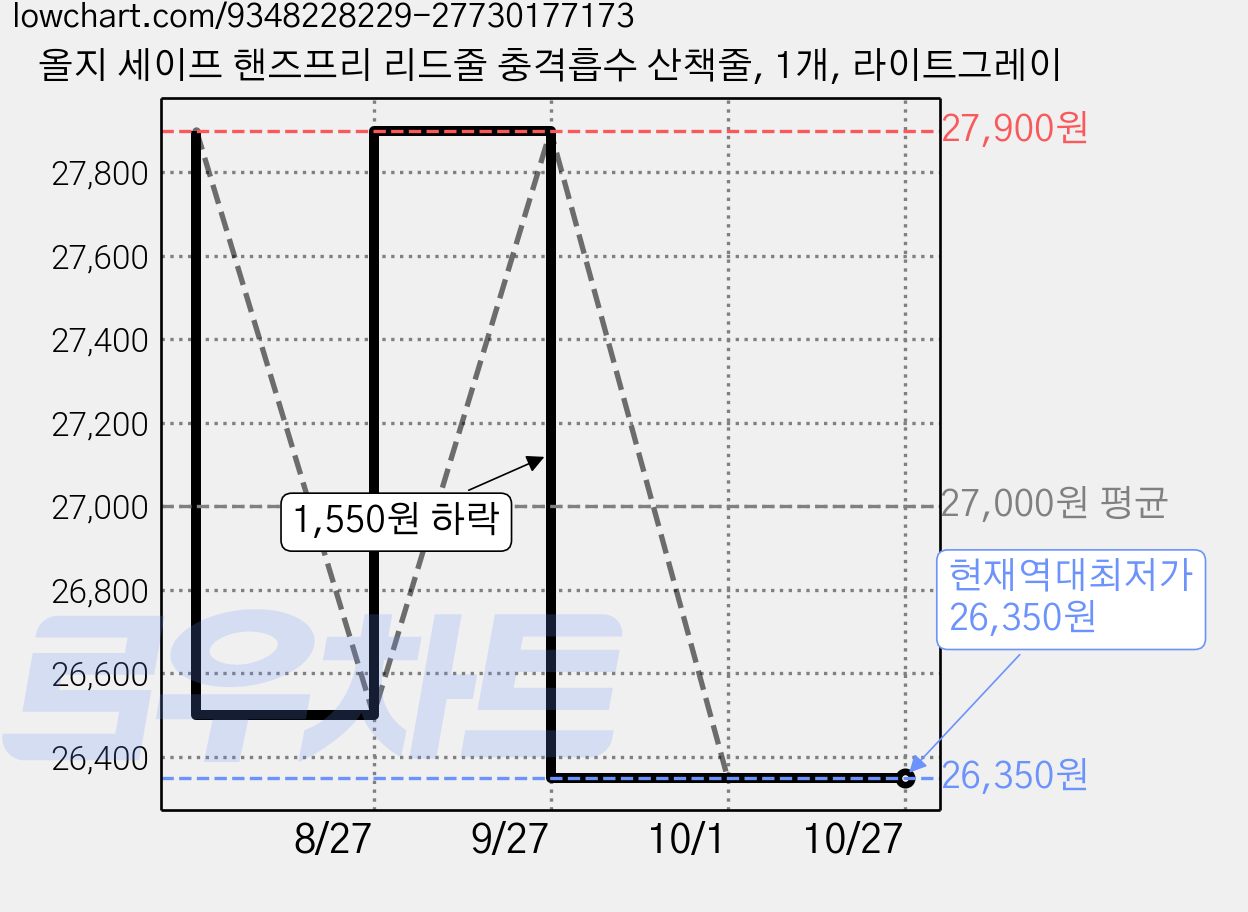 올지 세이프 핸즈프리 리드줄 충격흡수 산책줄, 1개, 라이트그레이 가격 변동 차트, 현재가 26,350원, 역대최저가