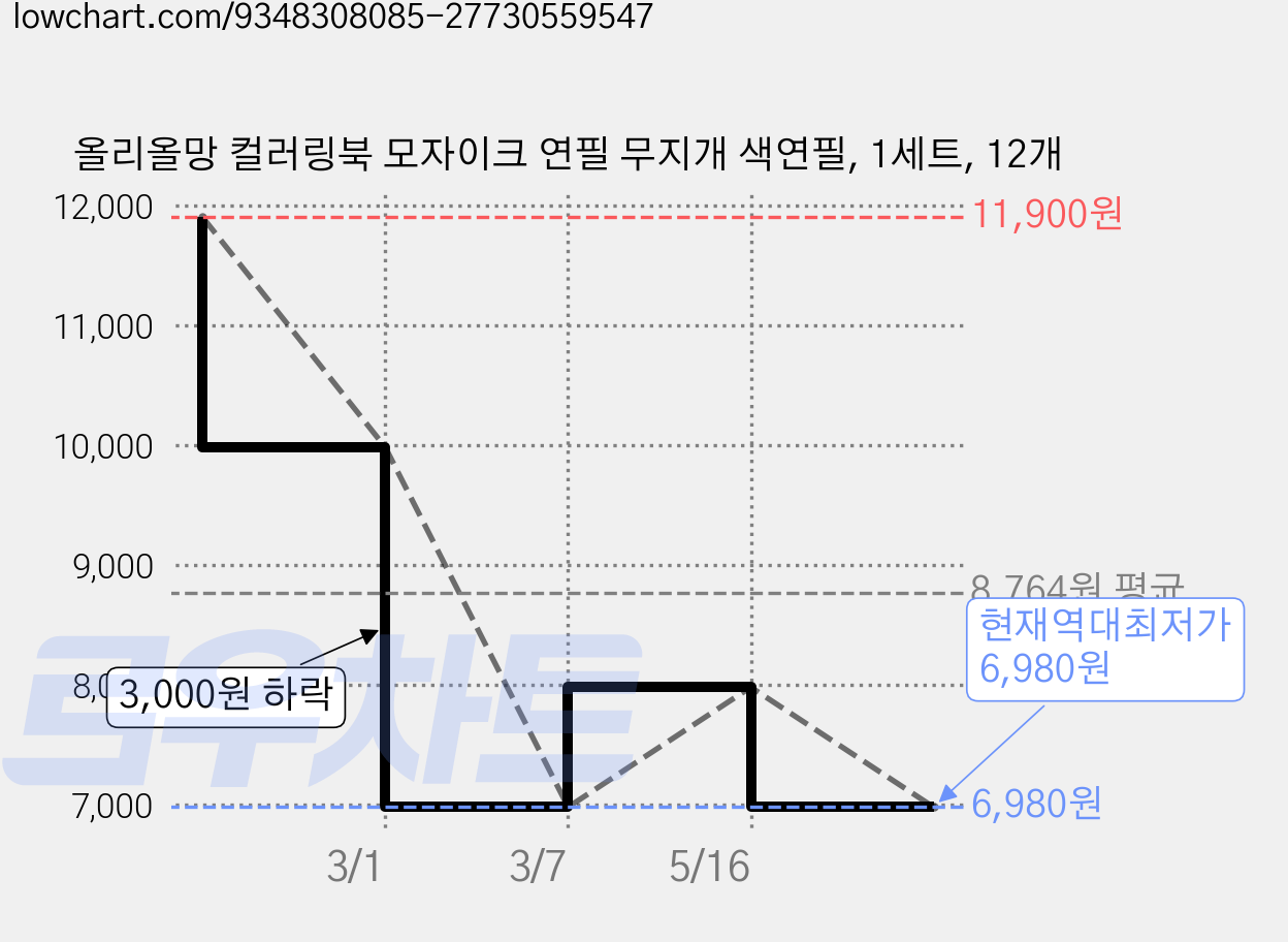 올리올망 컬러링북 모자이크 연필 무지개 색연필, 1세트, 12개 가격 변동 차트, 현재가 6,980원, 역대최저가
