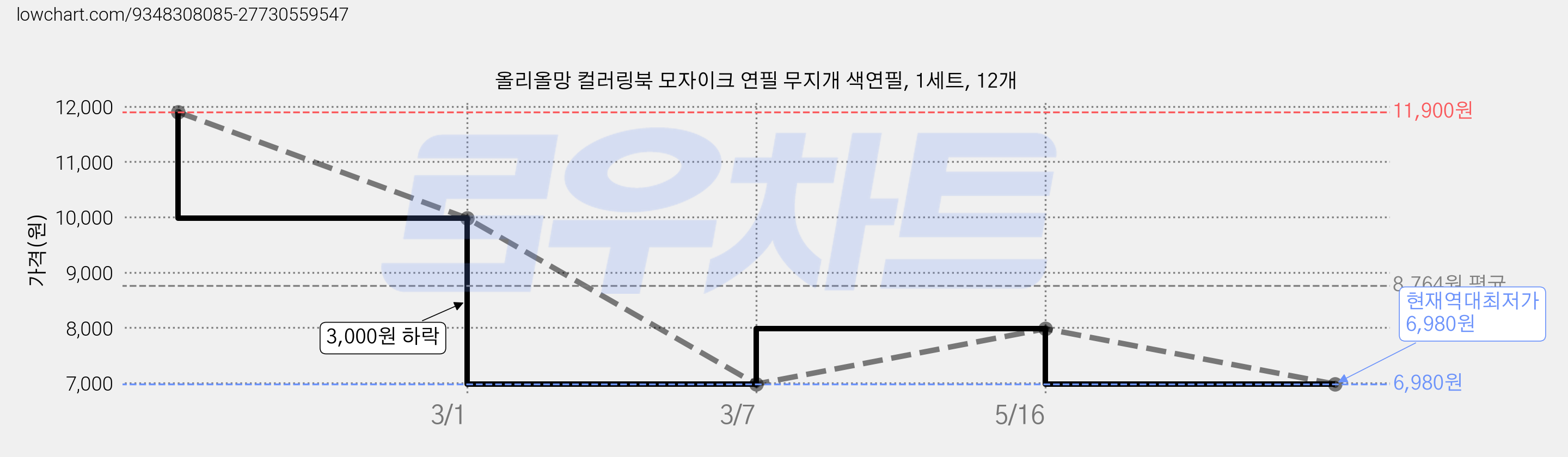 올리올망 컬러링북 모자이크 연필 무지개 색연필, 1세트, 12개 가격 변동 차트, 현재가 6,980원, 역대최저가