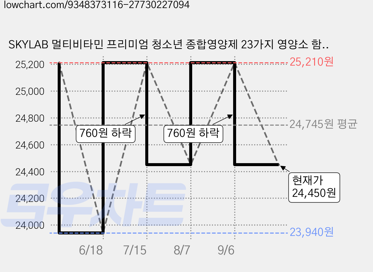SKYLAB 멀티비타민 프리미엄 청소년 종합영양제 23가지 영양소 함유 포틴 수험생 피로회복 활력충전 식약처 인증 건강기능식품 선물추천, 1개, 90정 가격 변동 차트, 현재가 24,450원, 관측 최저가 23,940원