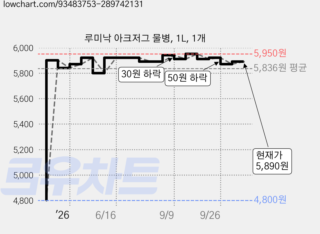 루미낙 아크저그 물병, 1L, 1개 가격 변동 차트, 현재가 5,890원, 관측 최저가 4,800원