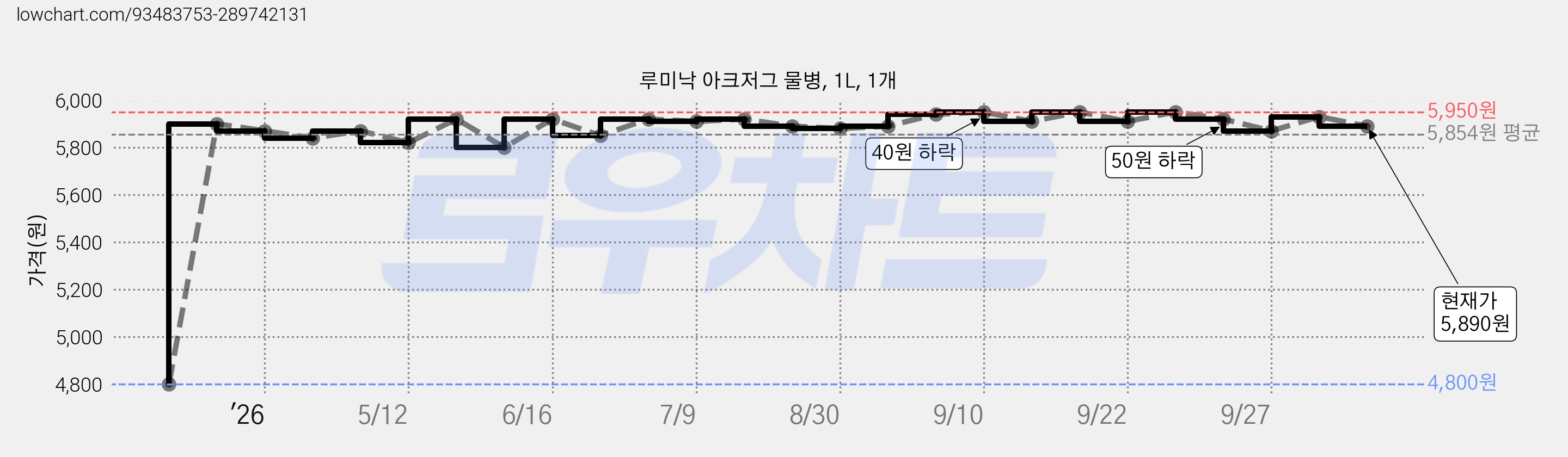 루미낙 아크저그 물병, 1L, 1개 가격 변동 차트, 현재가 5,890원, 관측 최저가 4,800원