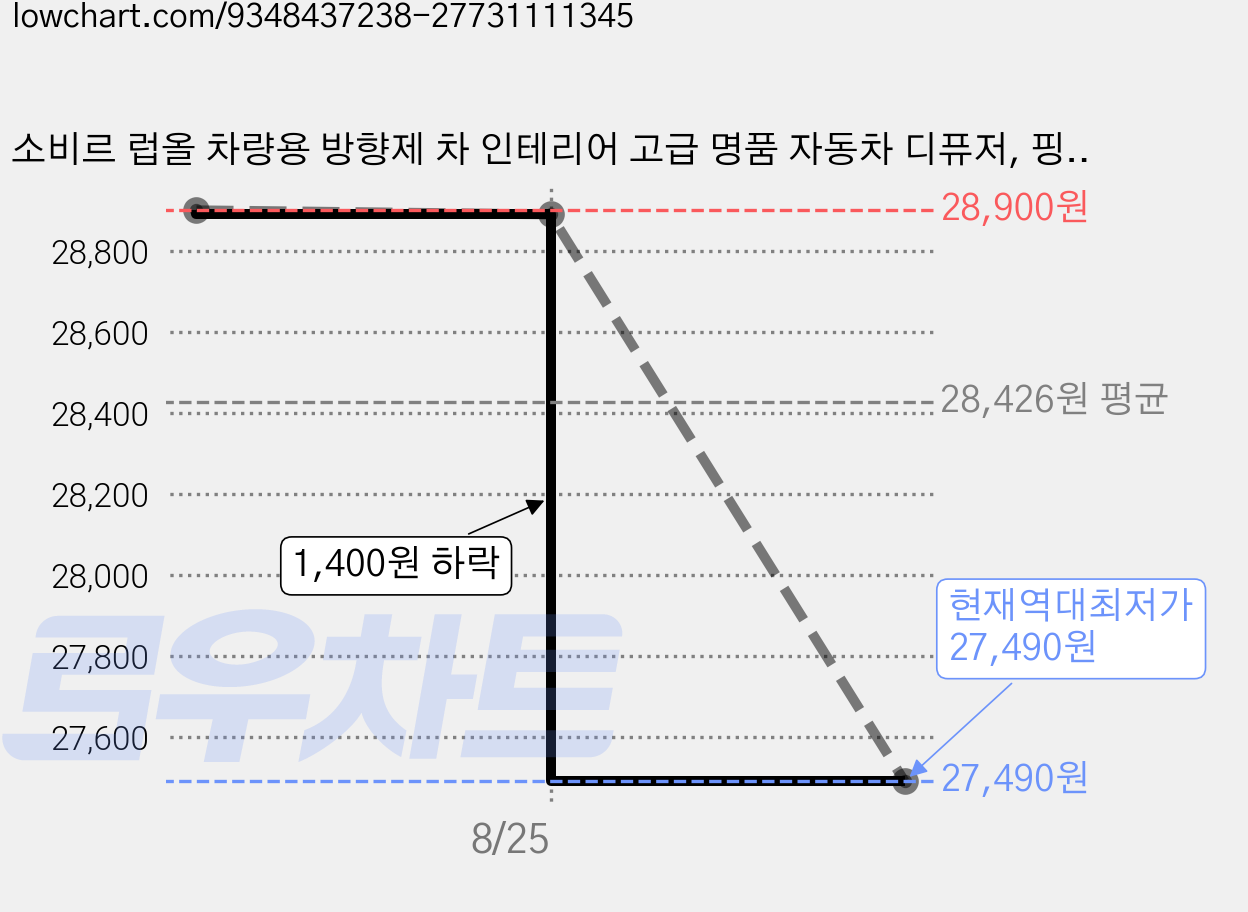 소비르 럽올 차량용 방향제 차 인테리어 고급 명품 자동차 디퓨저, 핑크 레몬라벤더, 1개 가격 변동 차트, 현재가 27,490원, 역대최저가