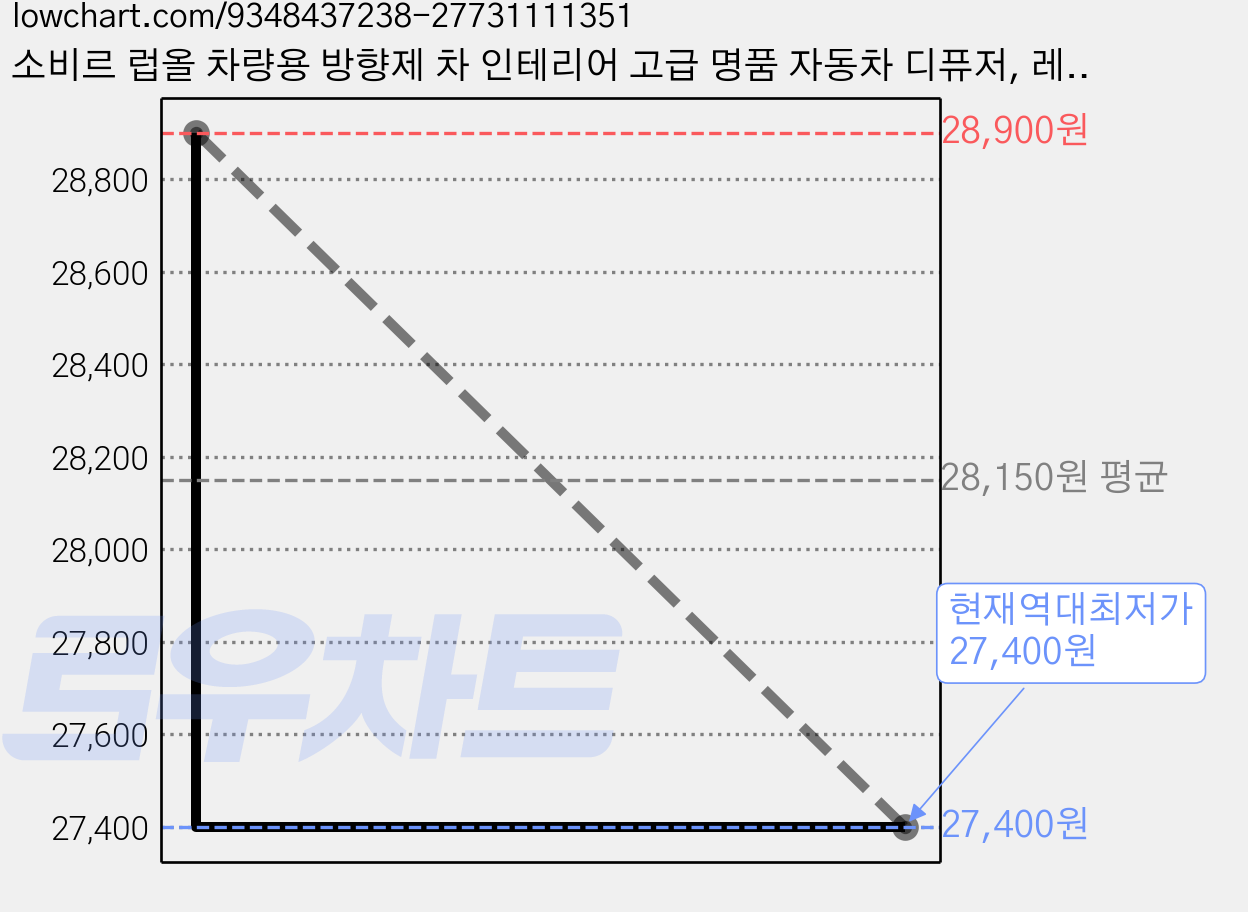 소비르 럽올 차량용 방향제 차 인테리어 고급 명품 자동차 디퓨저, 레드 화이트코튼, 1개 가격 변동 차트, 현재가 27,400원, 역대최저가