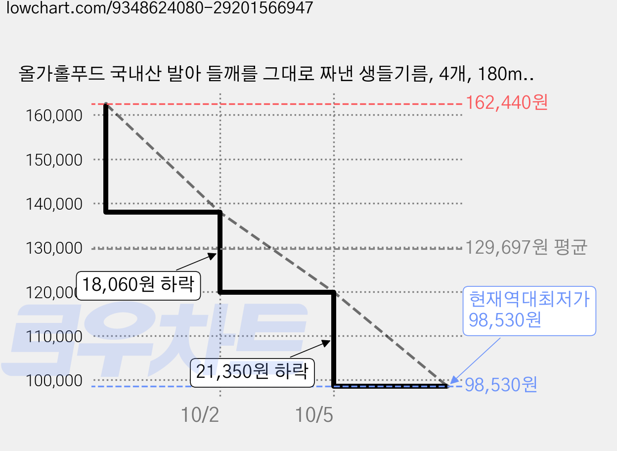 올가홀푸드 국내산 발아 들깨를 그대로 짜낸 생들기름, 4개, 180ml 가격 변동 차트, 현재가 98,530원, 역대최저가