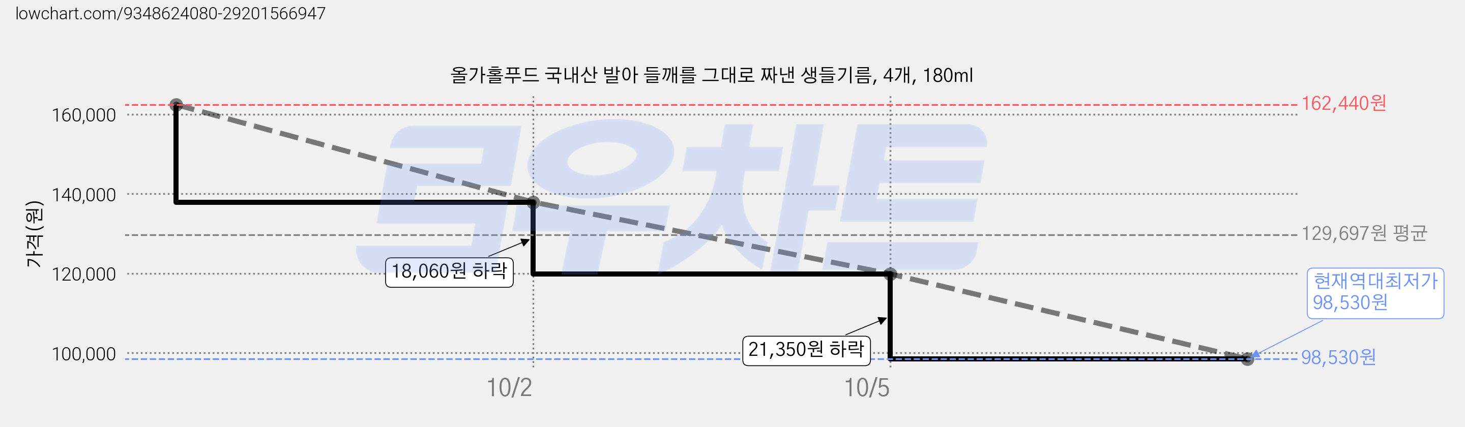 올가홀푸드 국내산 발아 들깨를 그대로 짜낸 생들기름, 4개, 180ml 가격 변동 차트, 현재가 98,530원, 역대최저가