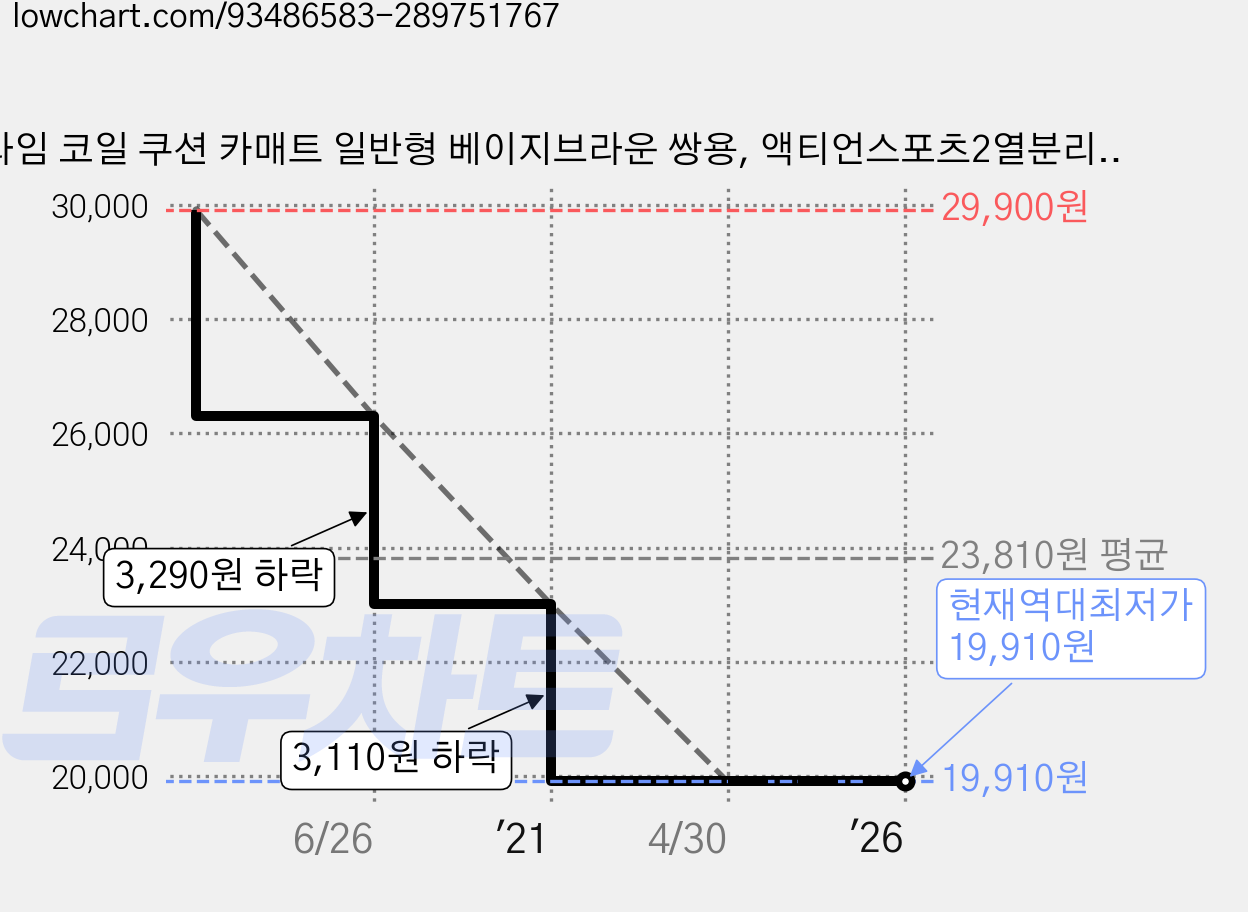 라임 코일 쿠션 카매트 일반형 베이지브라운 쌍용, 액티언스포츠2열분리 ~2011.12(Y-09) 5p 가격 변동 차트, 현재가 19,910원, 역대최저가