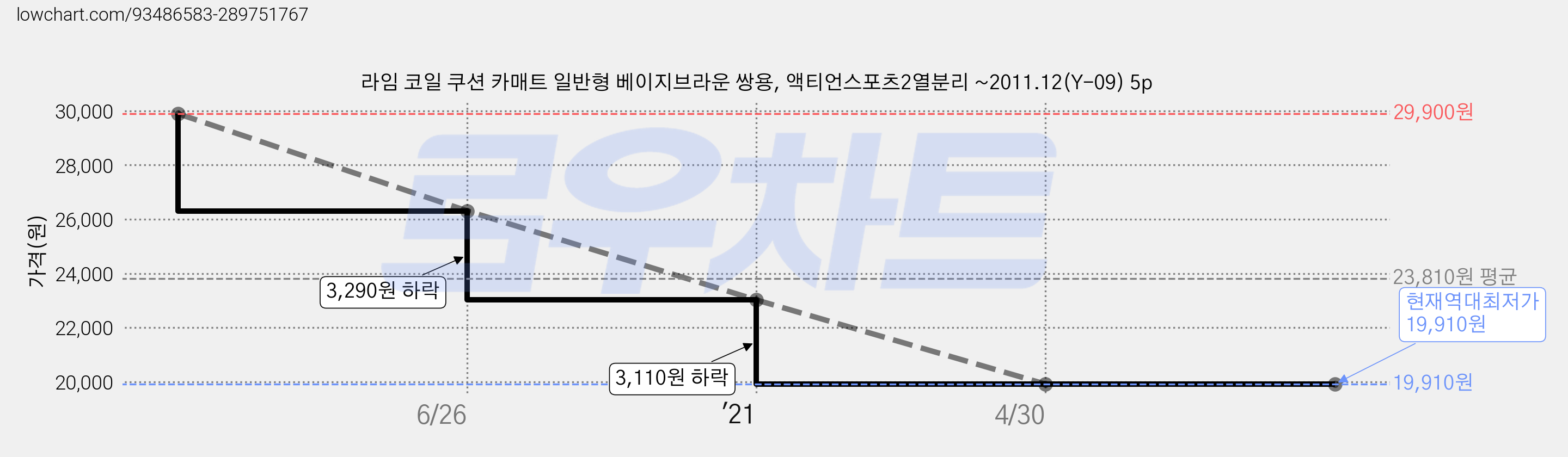 라임 코일 쿠션 카매트 일반형 베이지브라운 쌍용, 액티언스포츠2열분리 ~2011.12(Y-09) 5p 가격 변동 차트, 현재가 19,910원, 역대최저가