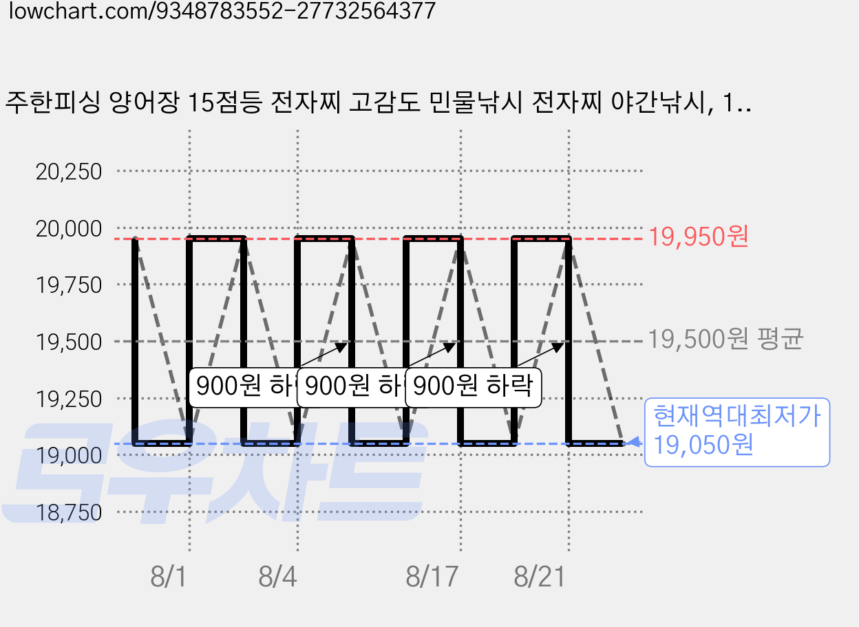 주한피싱 양어장 15점등 전자찌 고감도 민물낚시 전자찌 야간낚시, 1개, 그레이 2.9 가격 변동 차트, 현재가 19,050원, 역대최저가