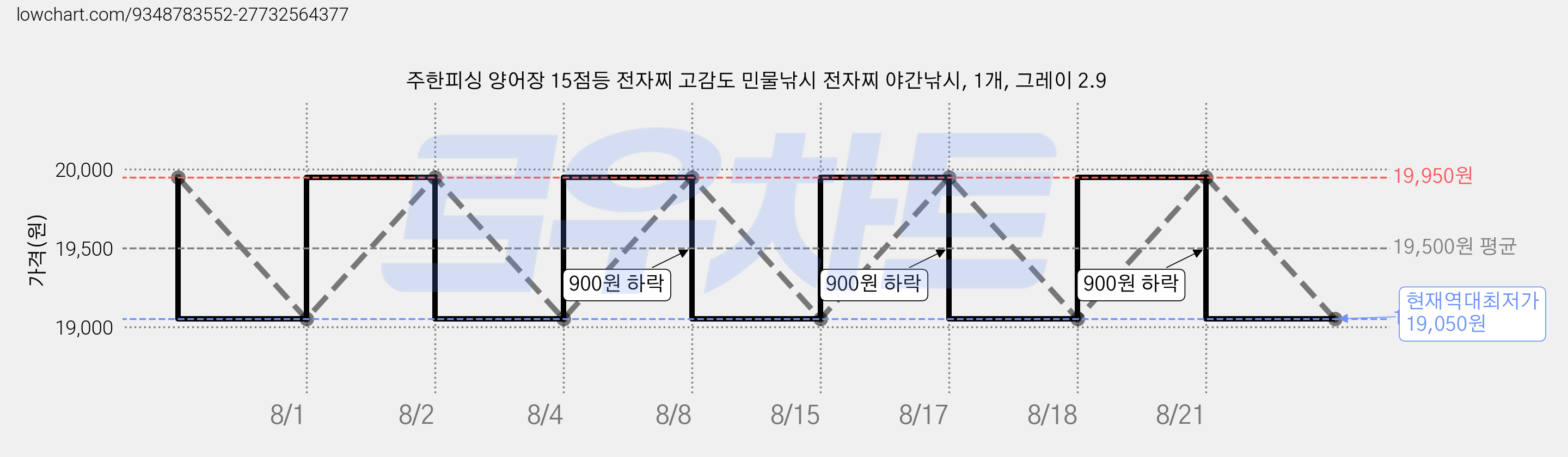 주한피싱 양어장 15점등 전자찌 고감도 민물낚시 전자찌 야간낚시, 1개, 그레이 2.9 가격 변동 차트, 현재가 19,050원, 역대최저가