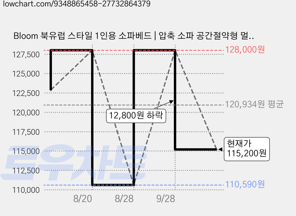 Bloom 북유럽 스타일 1인용 소파베드 | 압축 소파 공간절약형 멀티 소파, 블랙 가격 변동 차트, 현재가 115,200원, 관측 최저가 110,590원