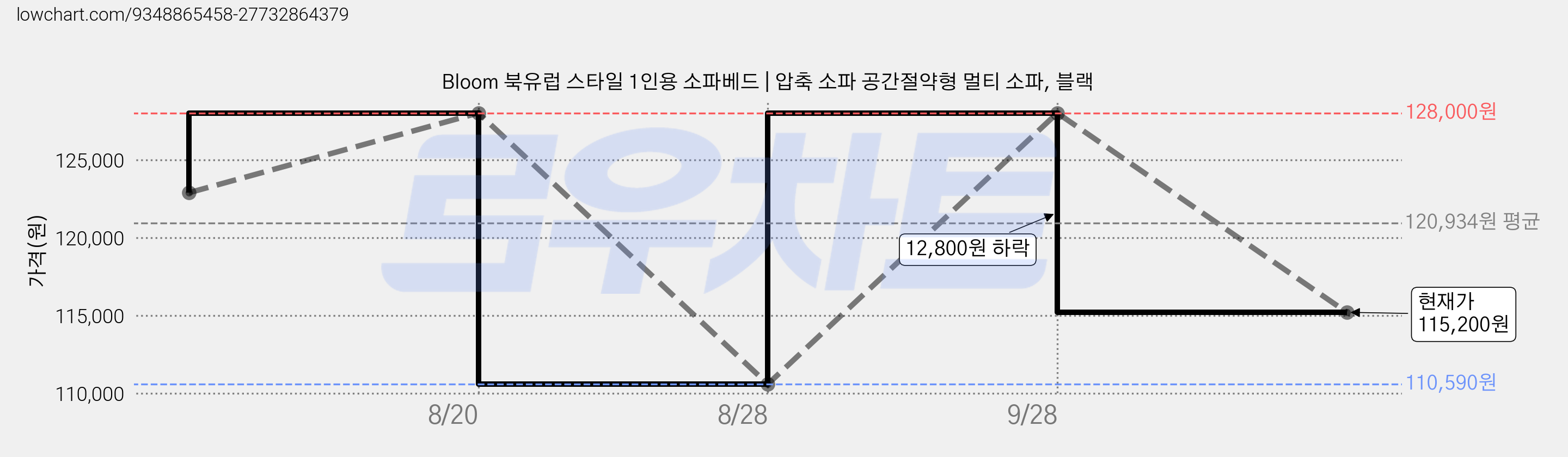 Bloom 북유럽 스타일 1인용 소파베드 | 압축 소파 공간절약형 멀티 소파, 블랙 가격 변동 차트, 현재가 115,200원, 관측 최저가 110,590원