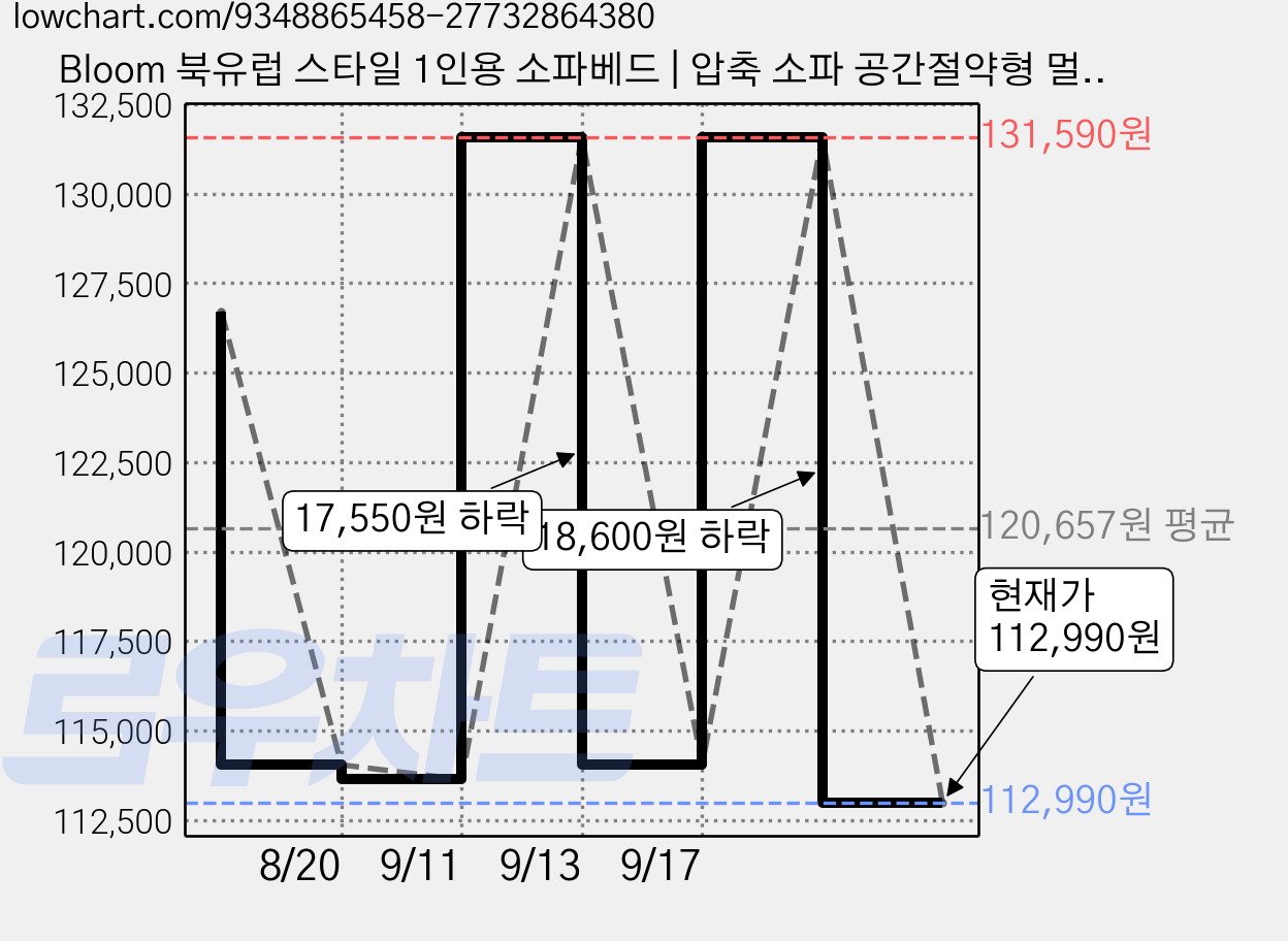 Bloom 북유럽 스타일 1인용 소파베드 | 압축 소파 공간절약형 멀티 소파, 화이트 가격 변동 차트, 현재가 112,990원, 관측 최저가 109,470원