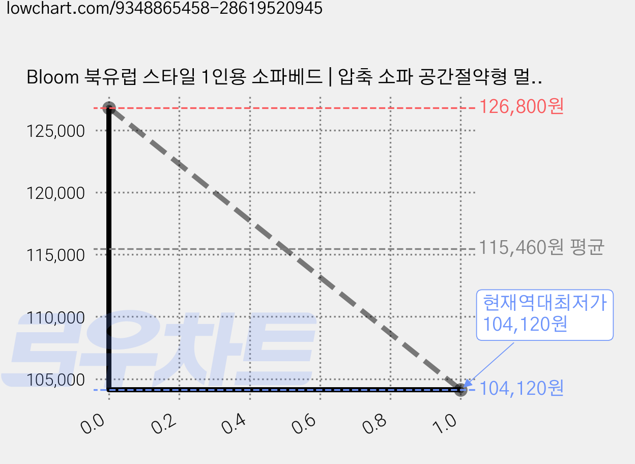Bloom 북유럽 스타일 1인용 소파베드 | 압축 소파 공간절약형 멀티 소파, 핑크 가격 변동 차트, 현재가 104,120원, 역대최저가
