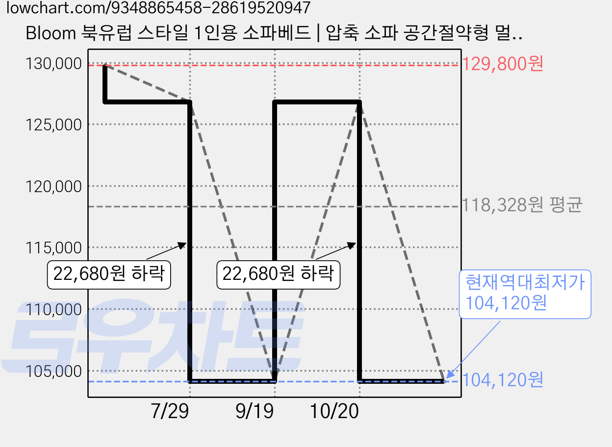 Bloom 북유럽 스타일 1인용 소파베드 | 압축 소파 공간절약형 멀티 소파, 남색 가격 변동 차트, 현재가 104,120원, 역대최저가