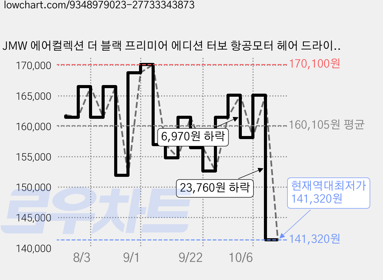 JMW 에어컬렉션 더 블랙 프리미어 에디션 터보 항공모터 헤어 드라이기, MS8001A-B 가격 변동 차트, 현재가 141,320원, 역대최저가