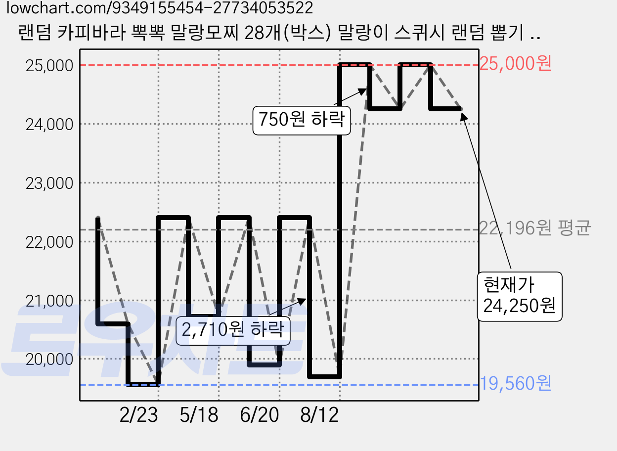 랜덤 카피바라 뽁뽁 말랑모찌 28개(박스) 말랑이 스퀴시 랜덤 뽑기 주물럭 스트레스해소, 1박스 가격 변동 차트, 현재가 24,250원, 관측 최저가 19,560원