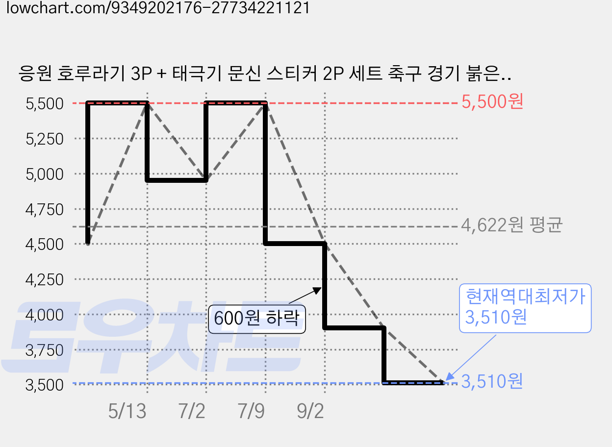 응원 호루라기 3P + 태극기 문신 스티커 2P 세트 축구 경기 붉은악마 응원 용품, 1개 가격 변동 차트, 현재가 3,510원, 역대최저가