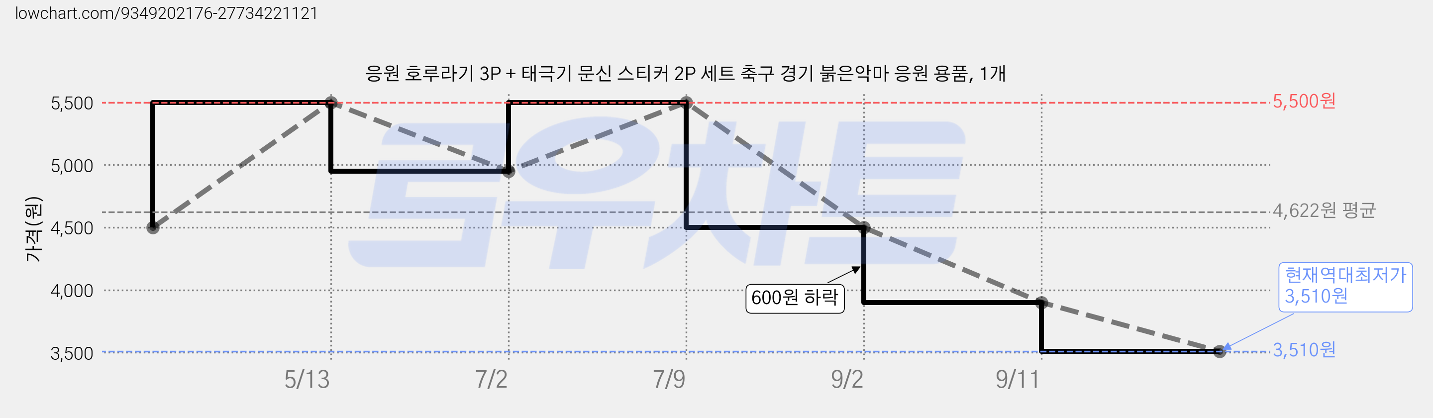 응원 호루라기 3P + 태극기 문신 스티커 2P 세트 축구 경기 붉은악마 응원 용품, 1개 가격 변동 차트, 현재가 3,510원, 역대최저가