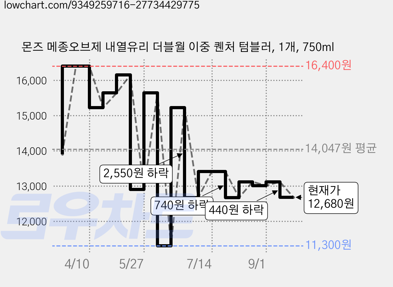 몬즈 메종오브제 내열유리 더블월 이중 퀜처 텀블러, 1개, 750ml 가격 변동 차트, 현재가 12,680원, 관측 최저가 11,300원