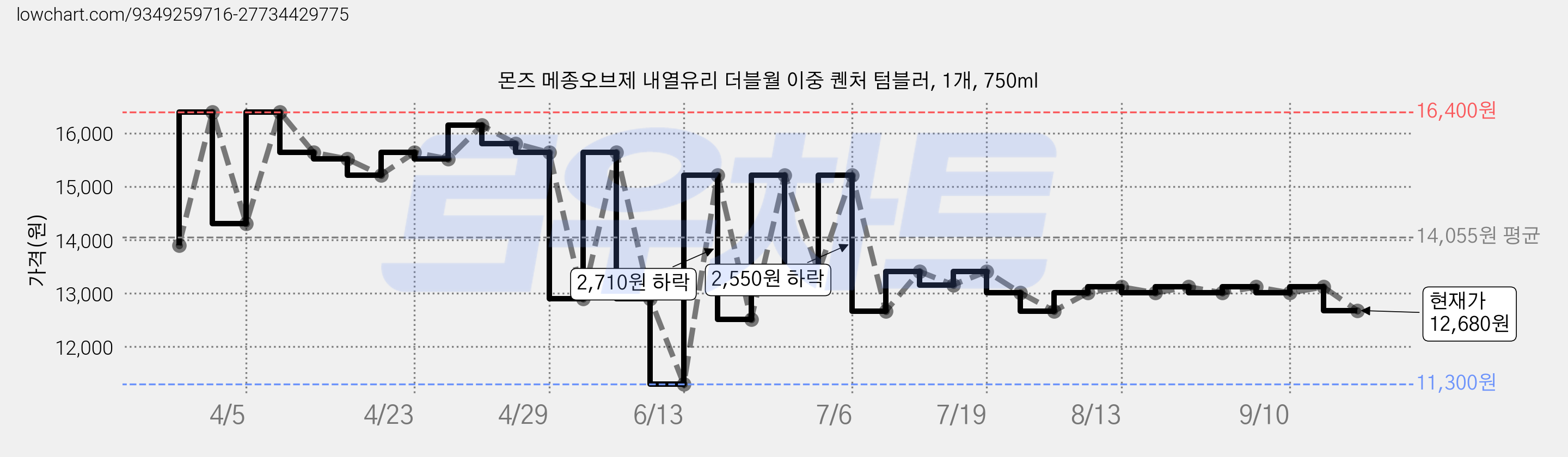몬즈 메종오브제 내열유리 더블월 이중 퀜처 텀블러, 1개, 750ml 가격 변동 차트, 현재가 12,680원, 관측 최저가 11,300원