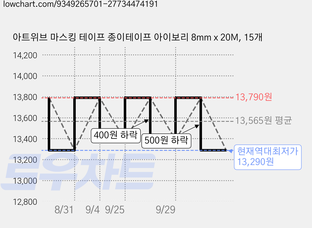 아트위브 마스킹 테이프 종이테이프 아이보리 8mm x 20M, 15개 가격 변동 차트, 현재가 13,290원, 역대최저가