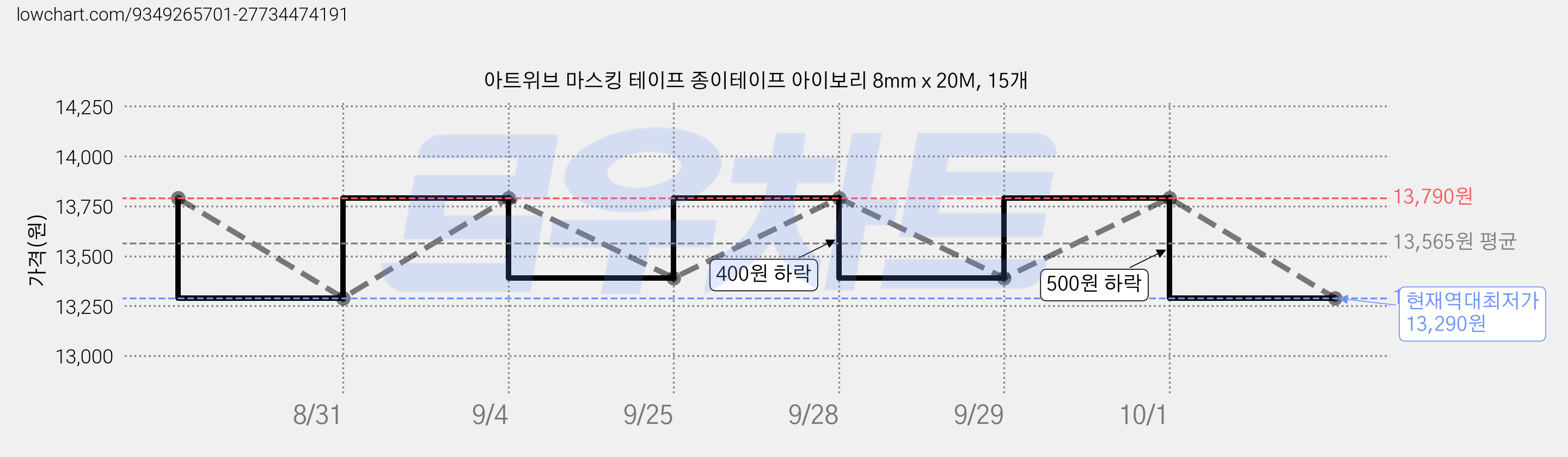 아트위브 마스킹 테이프 종이테이프 아이보리 8mm x 20M, 15개 가격 변동 차트, 현재가 13,290원, 역대최저가