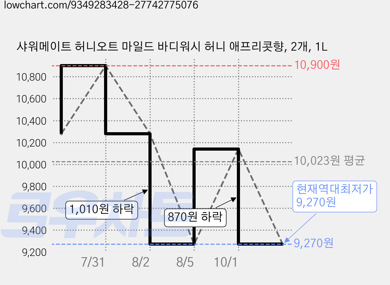 샤워메이트 허니오트 마일드 바디워시 허니 애프리콧향, 2개, 1L 가격 변동 차트, 현재가 9,270원, 역대최저가