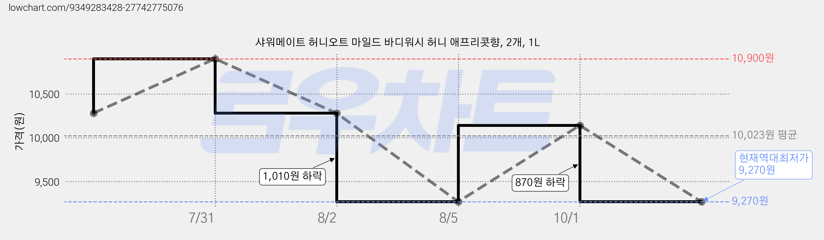 샤워메이트 허니오트 마일드 바디워시 허니 애프리콧향, 2개, 1L 가격 변동 차트, 현재가 9,270원, 역대최저가