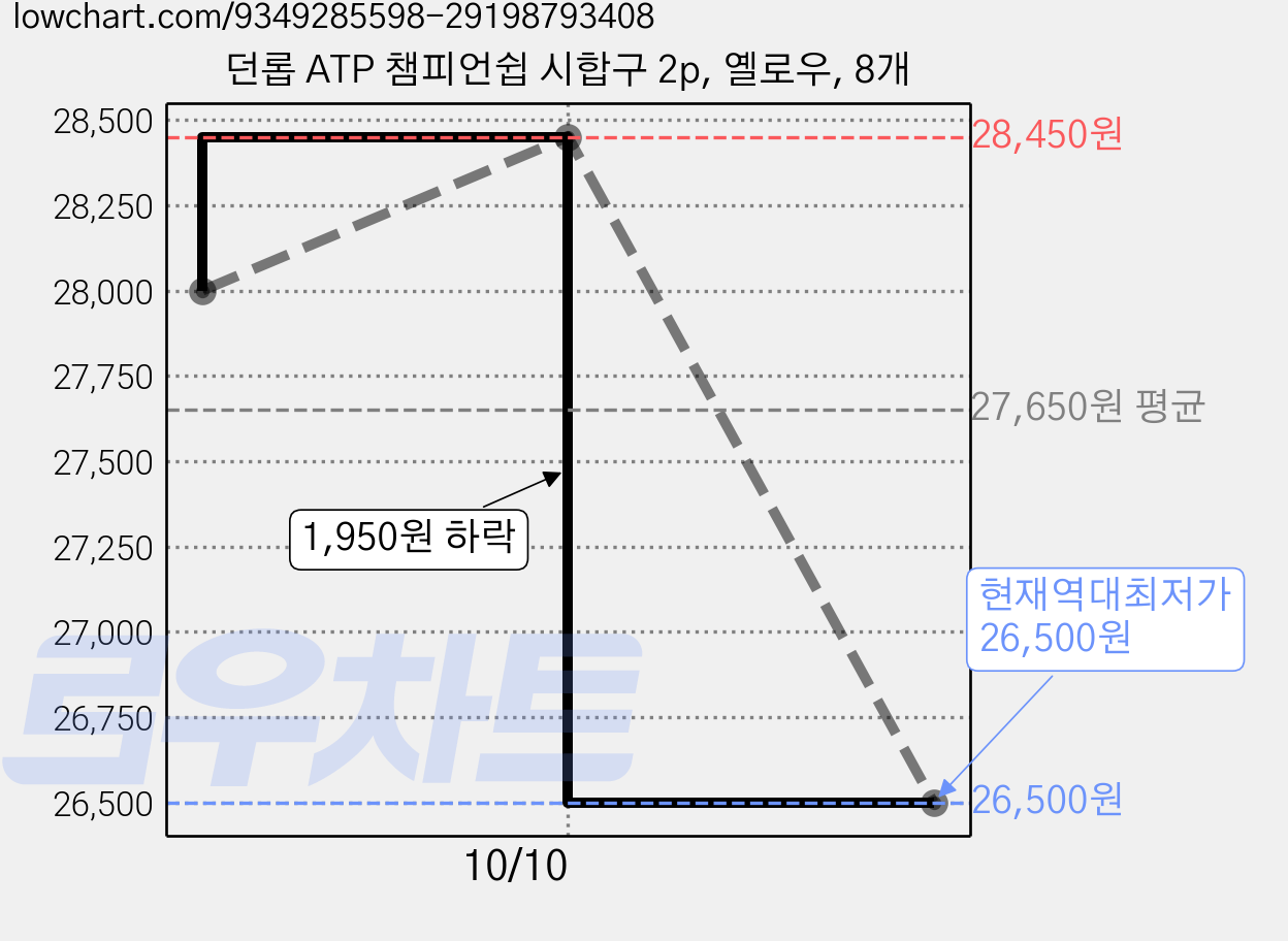 던롭 ATP 챔피언쉽 시합구 2p, 옐로우, 8개 가격 변동 차트, 현재가 26,500원, 역대최저가