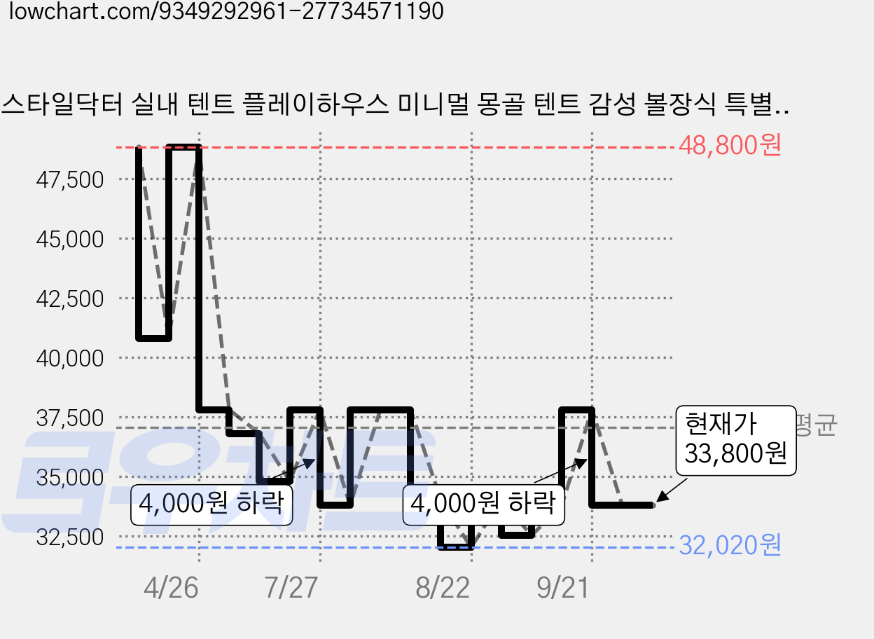 스타일닥터 실내 텐트 플레이하우스 미니멀 몽골 텐트 감성 볼장식 특별한 선물 나만의 작은 성을 만들어요, 1개, 흰색 가격 변동 차트, 현재가 33,800원, 관측 최저가 32,020원