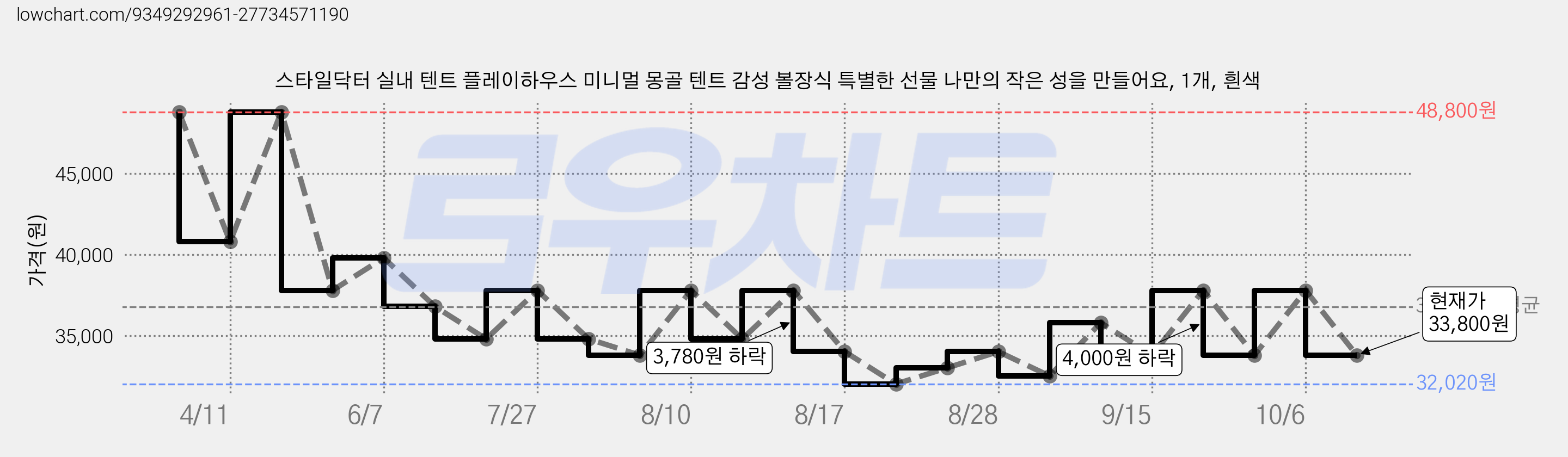 스타일닥터 실내 텐트 플레이하우스 미니멀 몽골 텐트 감성 볼장식 특별한 선물 나만의 작은 성을 만들어요, 1개, 흰색 가격 변동 차트, 현재가 33,800원, 관측 최저가 32,020원