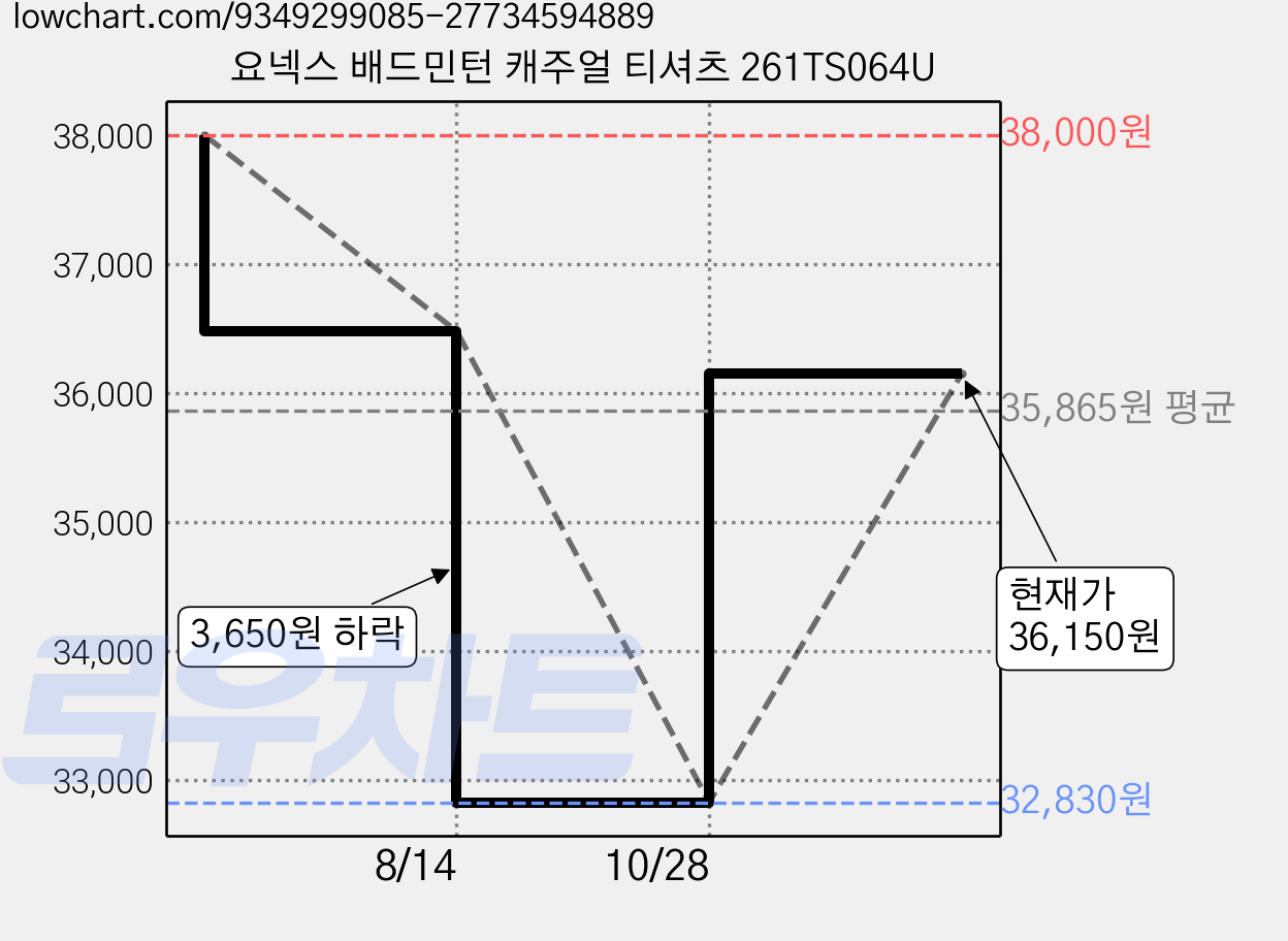 요넥스 배드민턴 캐주얼 티셔츠 261TS064U 가격 변동 차트, 현재가 36,150원, 관측 최저가 32,830원
