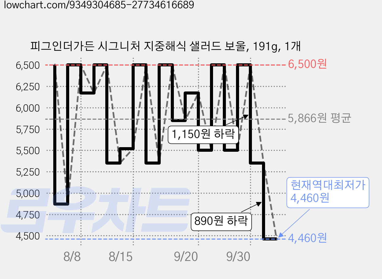 피그인더가든 시그니처 지중해식 샐러드 보울, 191g, 1개 가격 변동 차트, 현재가 4,460원, 역대최저가