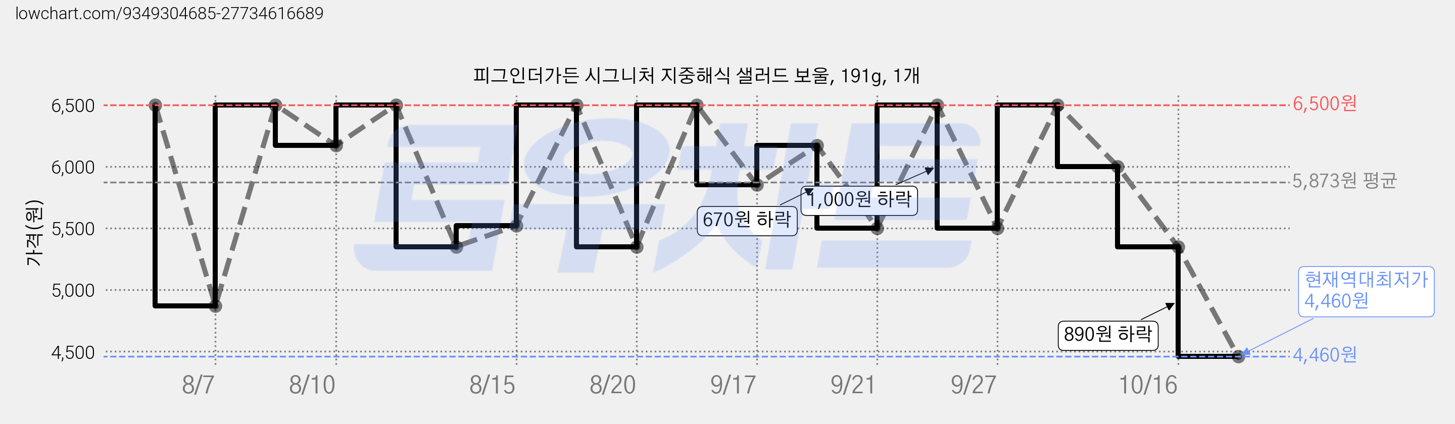 피그인더가든 시그니처 지중해식 샐러드 보울, 191g, 1개 가격 변동 차트, 현재가 4,460원, 역대최저가