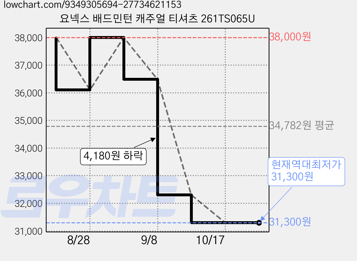 요넥스 배드민턴 캐주얼 티셔츠 261TS065U 가격 변동 차트, 현재가 31,300원, 역대최저가