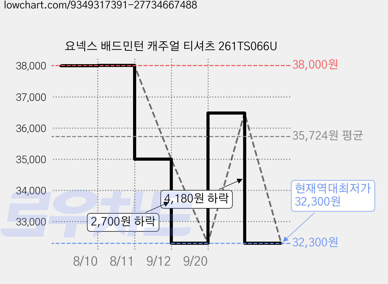 요넥스 배드민턴 캐주얼 티셔츠 261TS066U 가격 변동 차트, 현재가 32,300원, 역대최저가